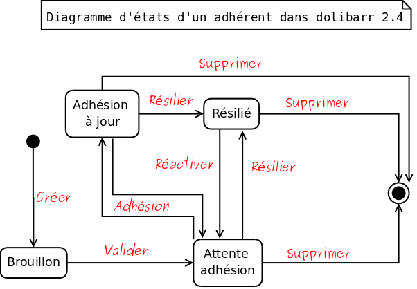 Diagramme d'états d'un adhérent