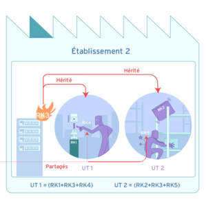 Digirisk schema risques partages herites.png