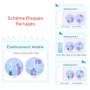Digirisk schema risques partages.png