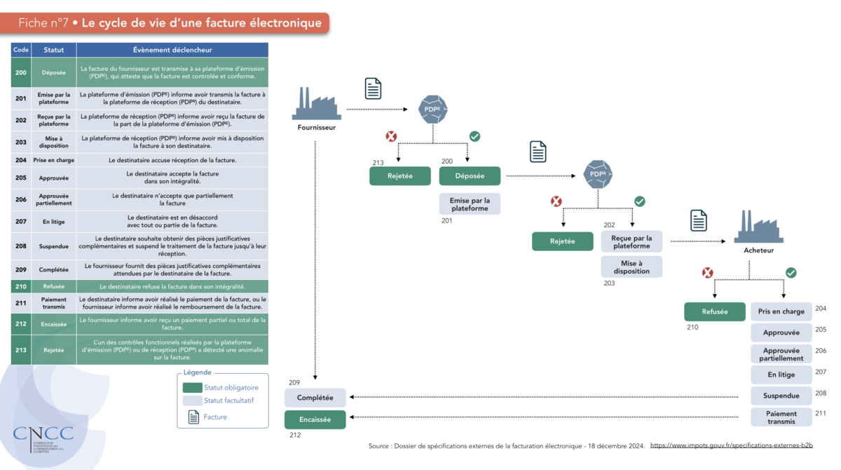 Lifecycle of an electronic invoice