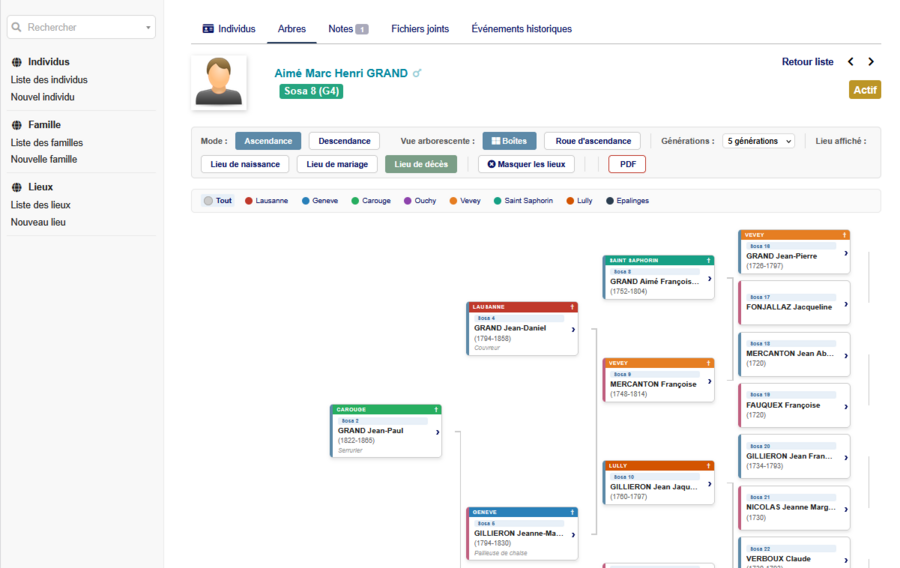 Box tree view — ancestry